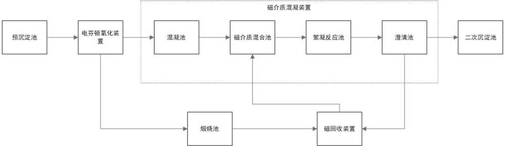 一種高效磁介質(zhì)混凝沉淀水處理系統(tǒng)及其方法與流程