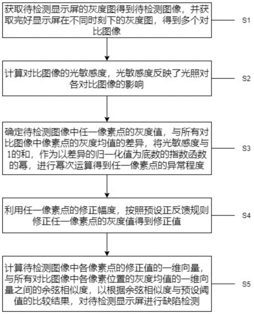 基于機(jī)器視覺的顯示屏缺陷檢測方法及系統(tǒng)與流程