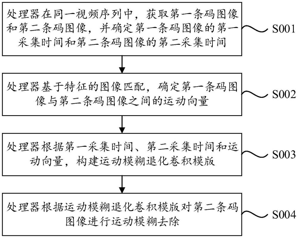 用于條碼圖像去除運動模糊的方法及裝置、條碼識別設(shè)備與流程