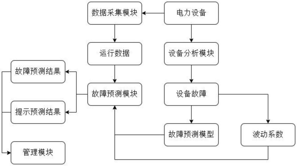 一種基于深度學(xué)習(xí)的電力設(shè)備故障預(yù)測(cè)與管理系統(tǒng)的制作方法