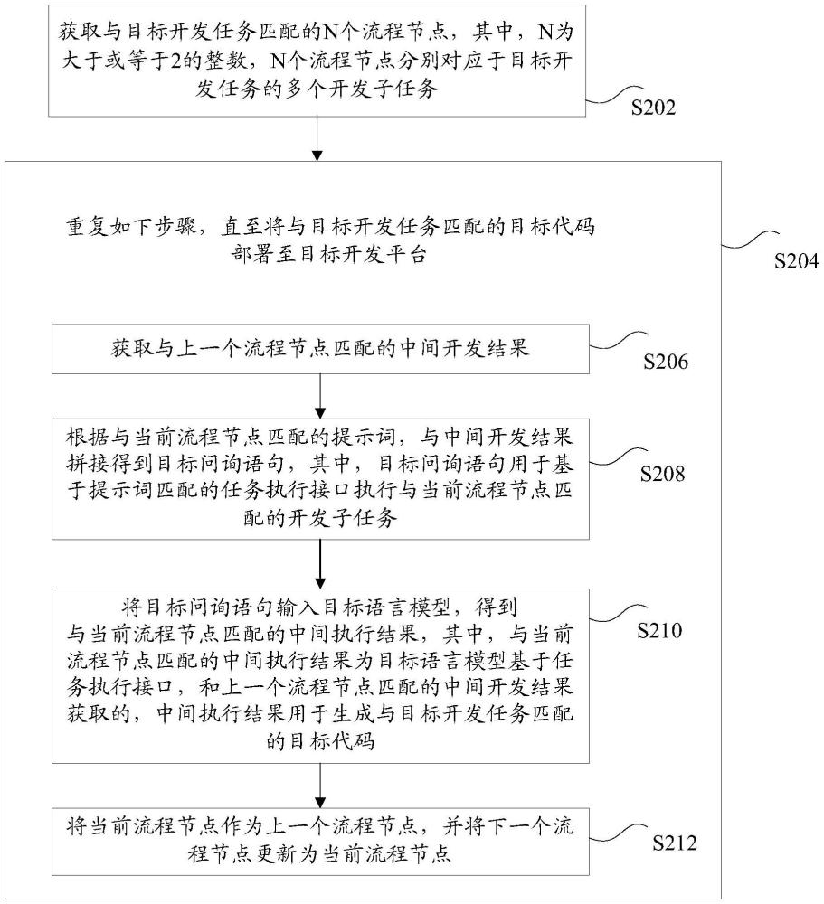 自動(dòng)化開發(fā)流程的方法和裝置、存儲(chǔ)介質(zhì)及電子設(shè)備與流程