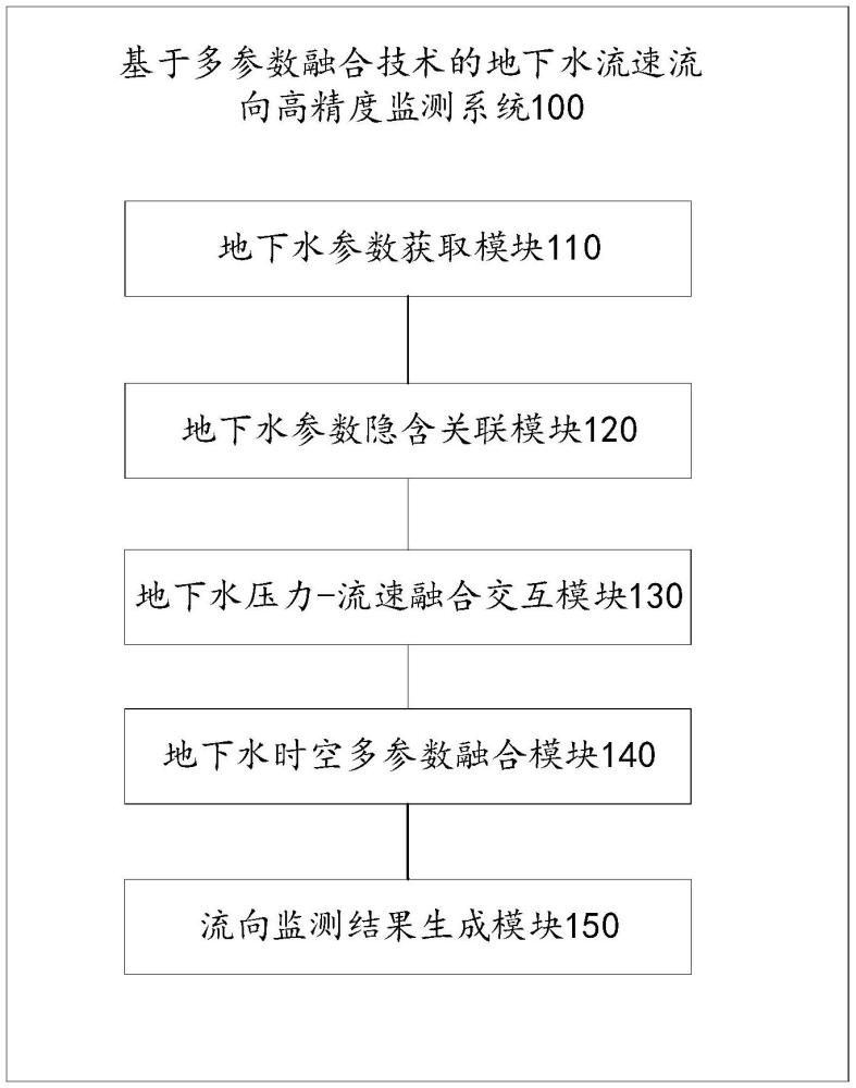 基于多參數(shù)融合技術(shù)的地下水流速流向高精度監(jiān)測(cè)系統(tǒng)及方法與流程