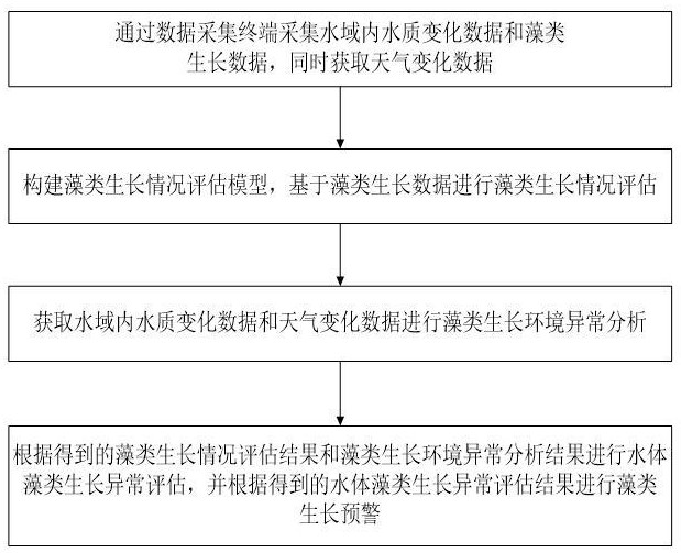 一種基于安全動(dòng)態(tài)評(píng)價(jià)的水域內(nèi)水質(zhì)分析系統(tǒng)及方法與流程