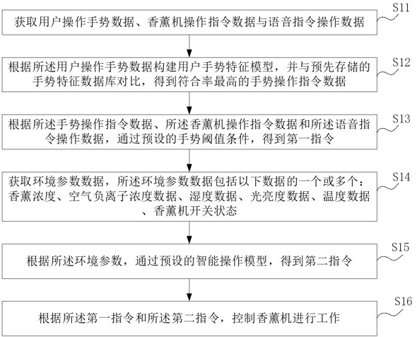 一種香薰機的控制方法、系統(tǒng)及香薰機與流程