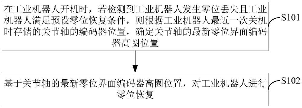 零位恢復(fù)方法、裝置、控制設(shè)備及存儲(chǔ)介質(zhì)與流程