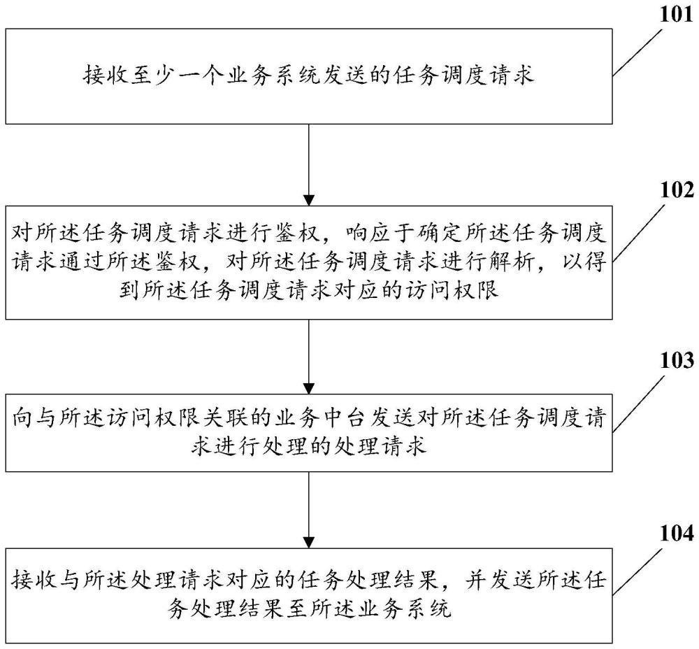 任務調度方法、裝置、電子設備及存儲介質與流程