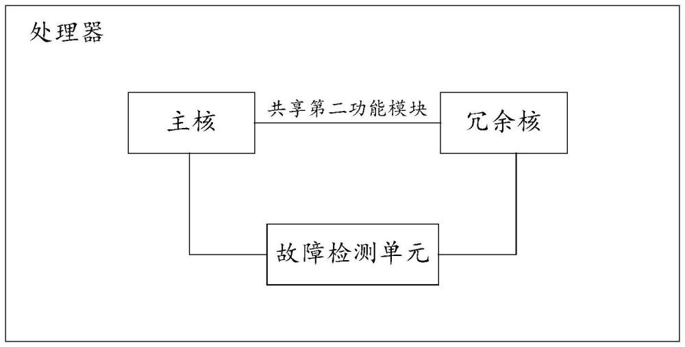 處理器、處理器故障的檢測方法、裝置及電子設備與流程