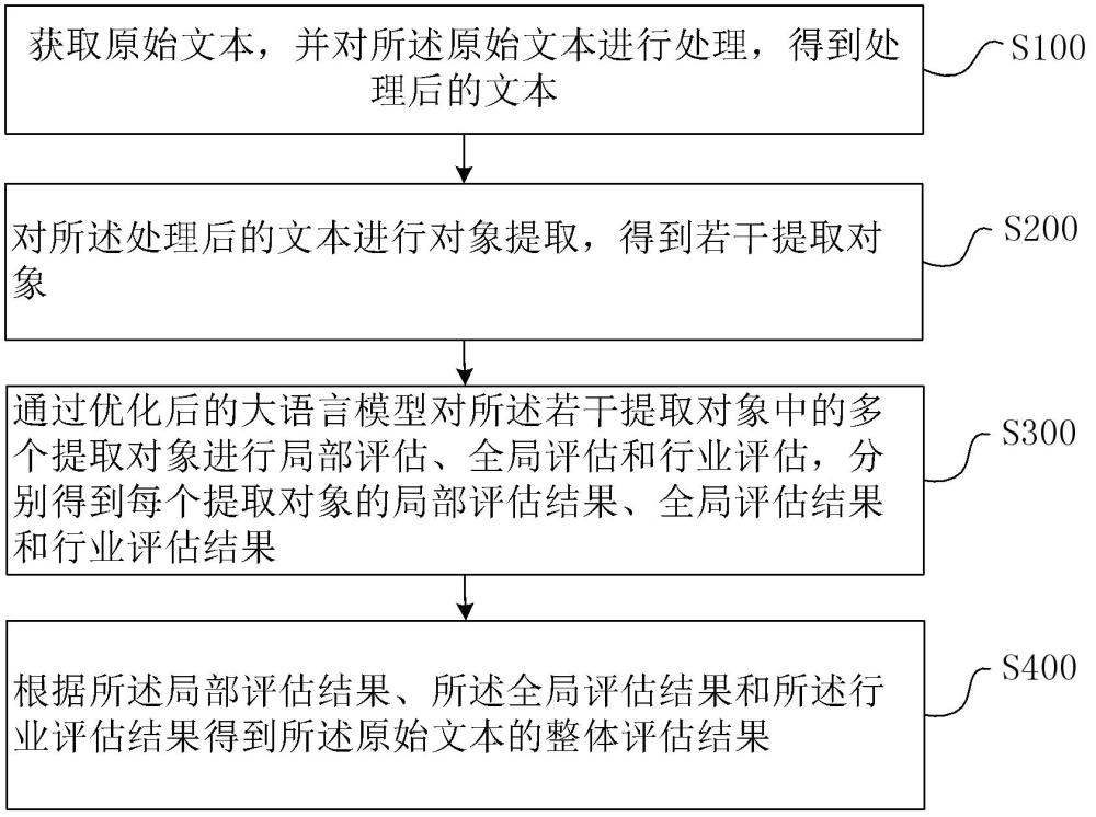 一種文本評(píng)審方法、系統(tǒng)、終端及介質(zhì)與流程