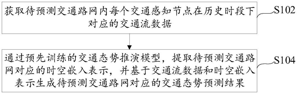 基于時空注意力機(jī)制的交通態(tài)勢預(yù)測方法、裝置及設(shè)備與流程