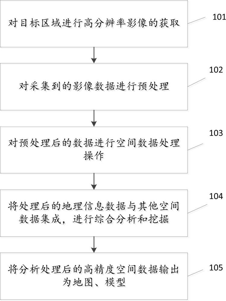 一種地理信息高精度空間數(shù)據(jù)采集和處理方法及裝置