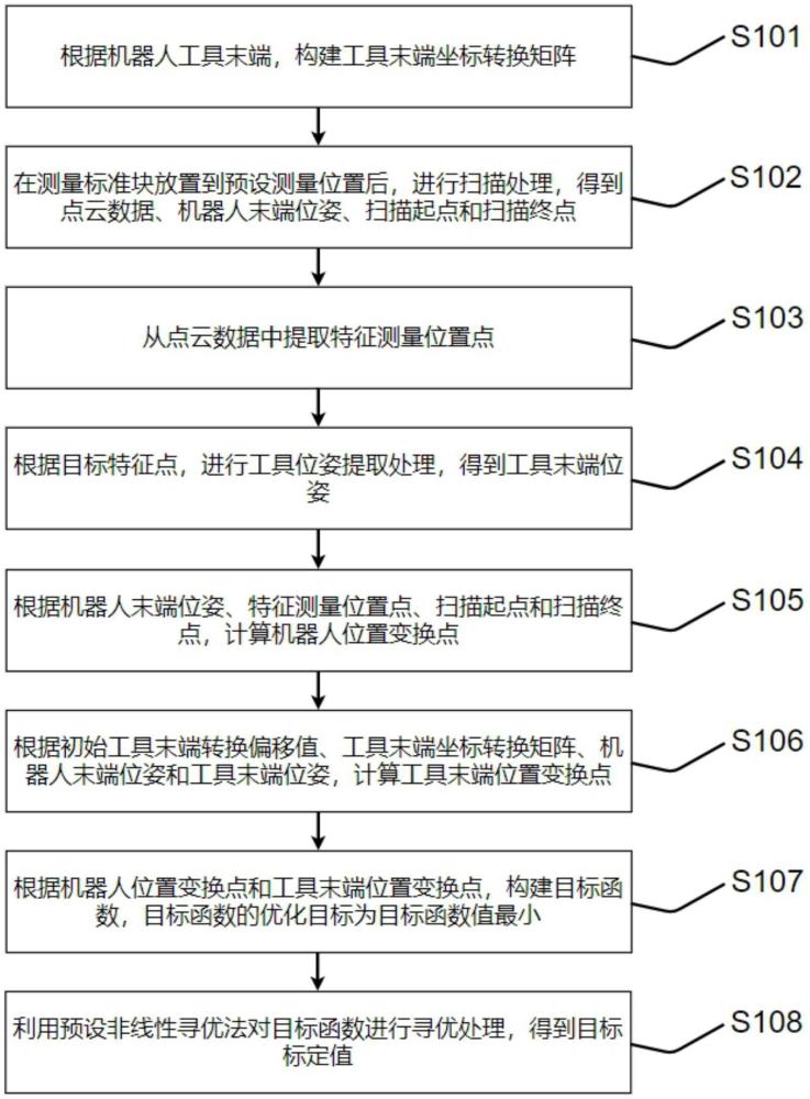 一種機器人線激光標(biāo)定方法、裝置及存儲介質(zhì)與流程