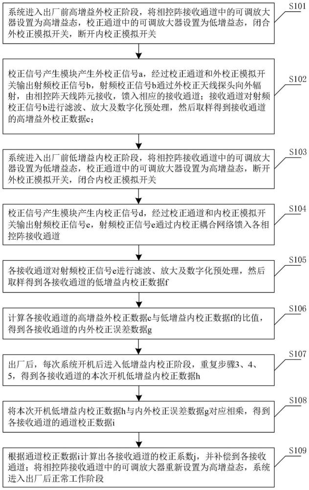 一種接收相控陣抗干擾通道校正方法、系統(tǒng)及可存儲介質(zhì)與流程