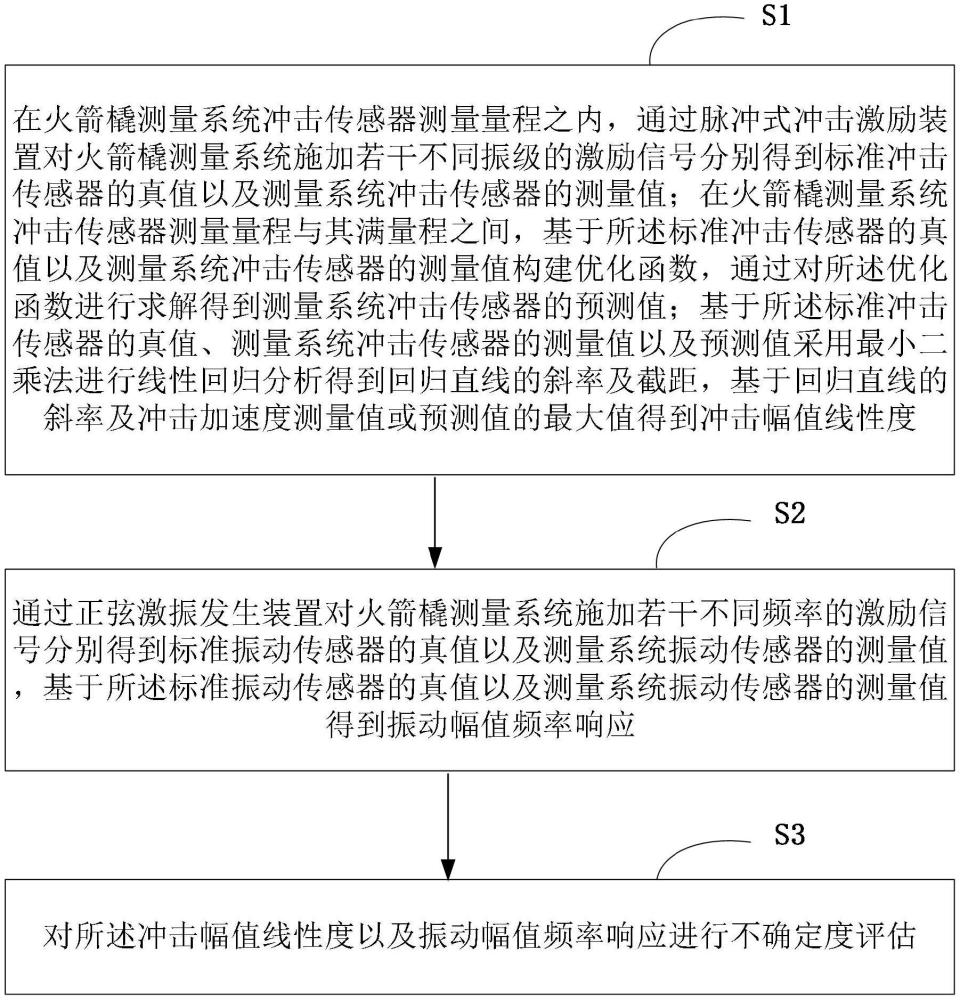 一種火箭橇的現(xiàn)場(chǎng)校準(zhǔn)及校準(zhǔn)不確定度評(píng)估方法與流程