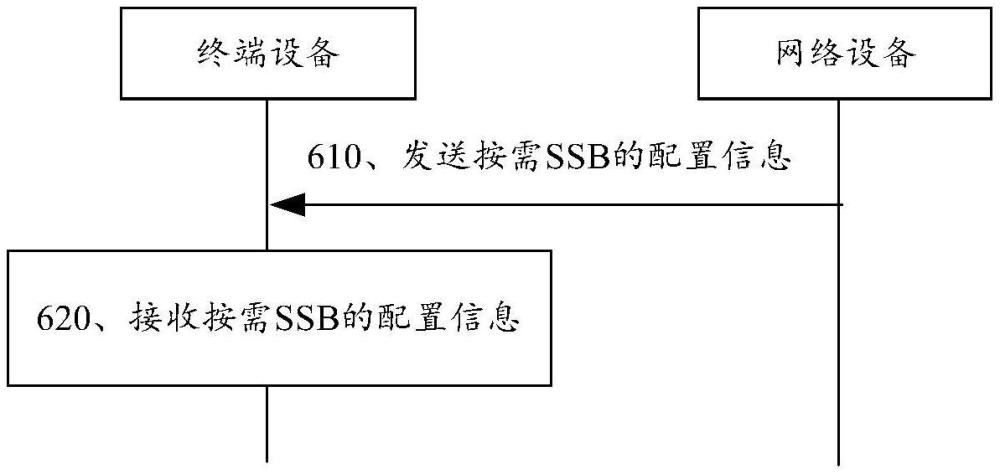 無線通信的方法、終端設(shè)備和網(wǎng)絡(luò)設(shè)備與流程