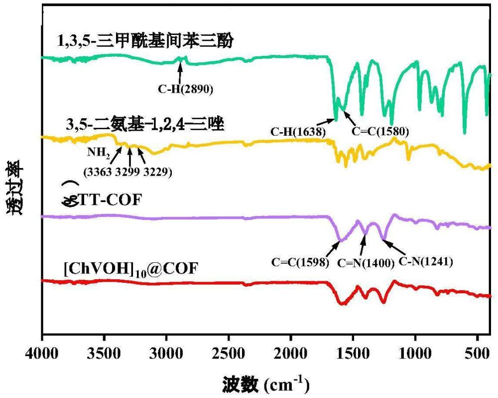 離子液體原位自組裝在共價有機(jī)框架的催化劑及其制備方法和應(yīng)用