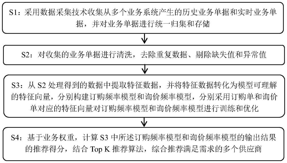 一種針對(duì)航運(yùn)行業(yè)的供應(yīng)商智能推薦方法及系統(tǒng)與流程