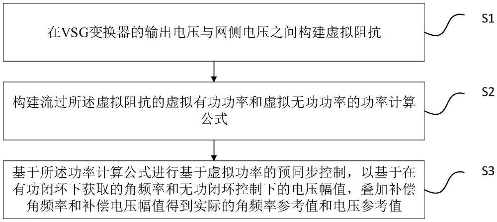 一種基于虛擬功率的并網(wǎng)預(yù)同步控制方法及系統(tǒng)與流程