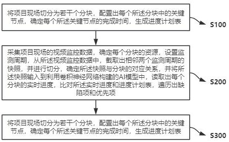 一種基于AI大模型技術(shù)的項(xiàng)目管理方法及系統(tǒng)與流程