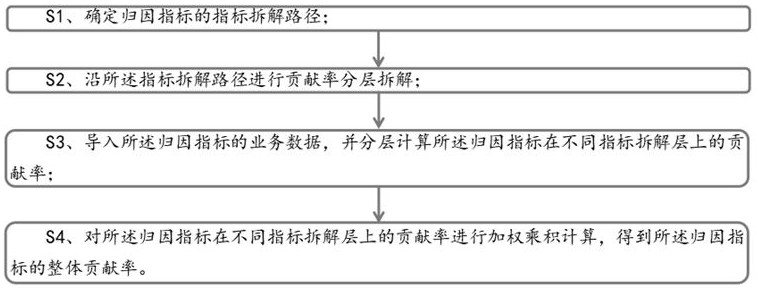 一種基于指標(biāo)分層拆解的指標(biāo)差距歸因方法與流程