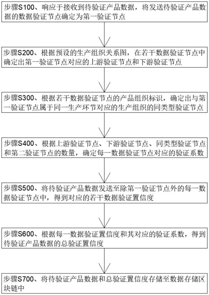 一種基于區(qū)塊鏈的消防產(chǎn)品數(shù)據(jù)的安全管理系統(tǒng)的制作方法