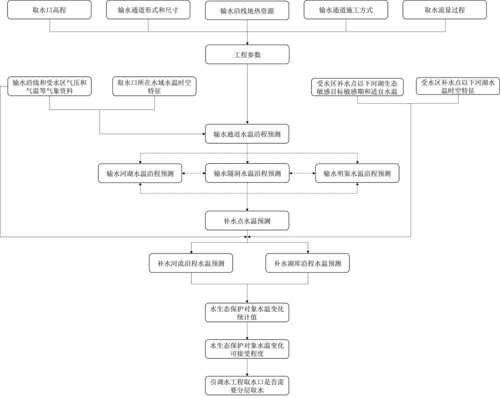 一種引調(diào)水工程取水口分層取水必要性判別方法與流程