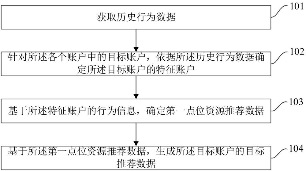 點(diǎn)位資源推薦方法、裝置、電子設(shè)備與流程