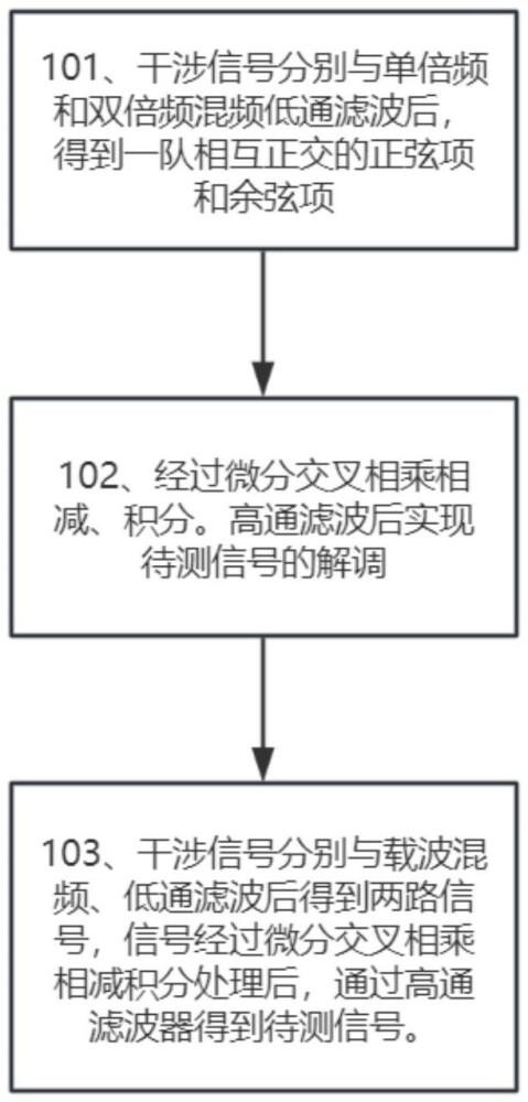 一種基于微分交叉相乘算法的信號處理算法