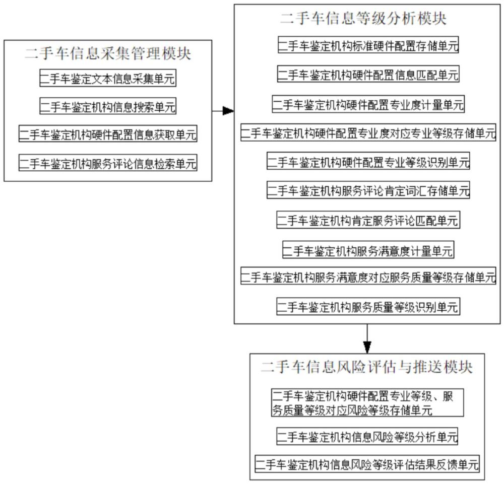 一種基于大數(shù)據(jù)的二手車信息風險評估系統(tǒng)及方法與流程