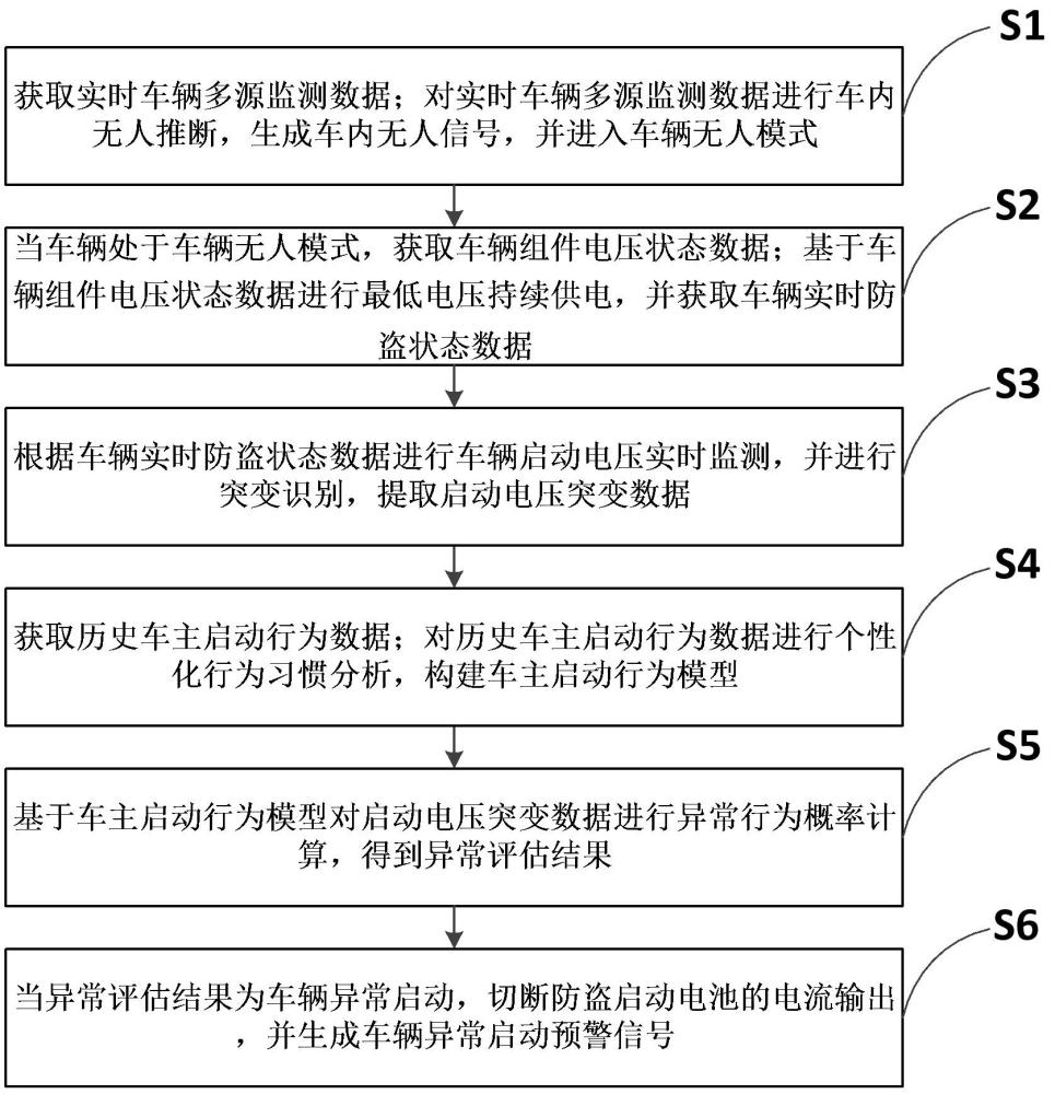 一種基于多源數(shù)據(jù)的防盜啟動電池控制方法及系統(tǒng)與流程