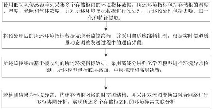 一種聯(lián)網(wǎng)存儲柜的環(huán)境指標監(jiān)控方法和系統(tǒng)與流程