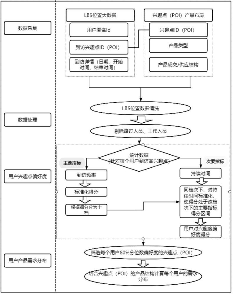 基于LBS位置大數(shù)據(jù)的用戶產(chǎn)品需求計(jì)算方法與流程