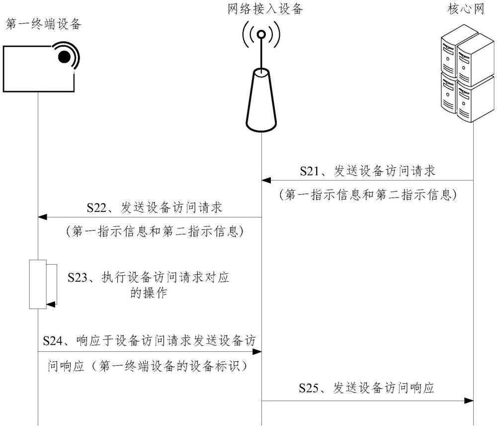 一種終端設(shè)備的訪問(wèn)方法和裝置與流程