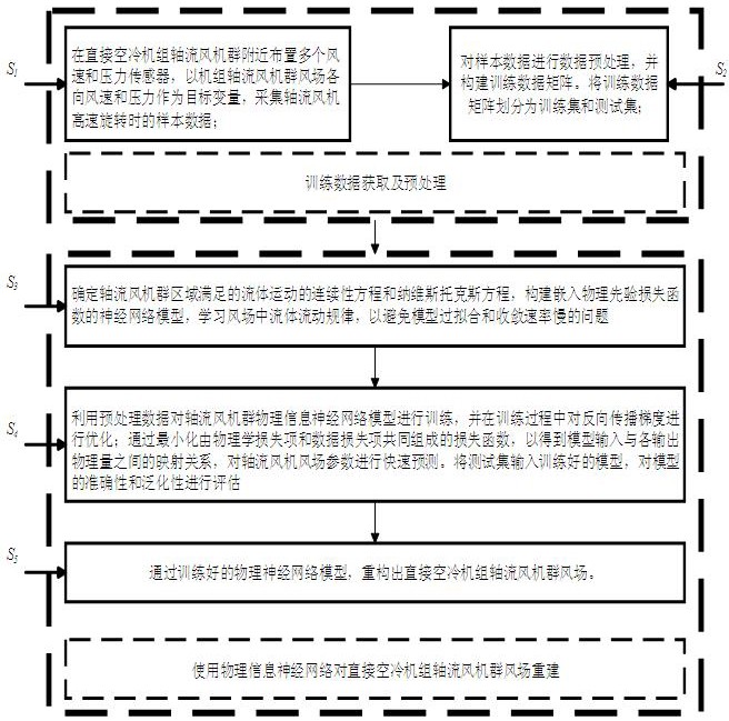 一種基于物理信息神經(jīng)網(wǎng)絡(luò)的直接空冷機(jī)組軸流風(fēng)機(jī)群風(fēng)場(chǎng)重建方法