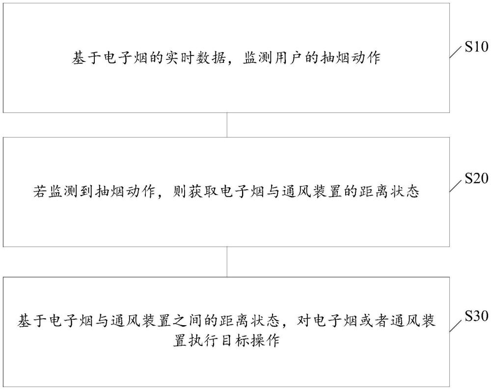 電子煙與通風(fēng)裝置的智能聯(lián)動(dòng)方法、裝置、設(shè)備及介質(zhì)與流程