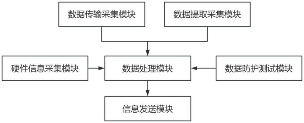 一種基于數(shù)據(jù)采集的數(shù)據(jù)防護(hù)評(píng)測(cè)系統(tǒng)的制作方法