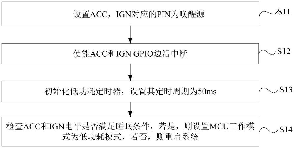 一種車載座艙電源管理休眠喚醒的實現(xiàn)方法和系統(tǒng)與流程