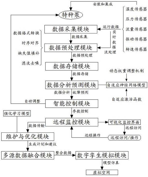 一種特種泵的智能數(shù)據(jù)采集系統(tǒng)的制作方法