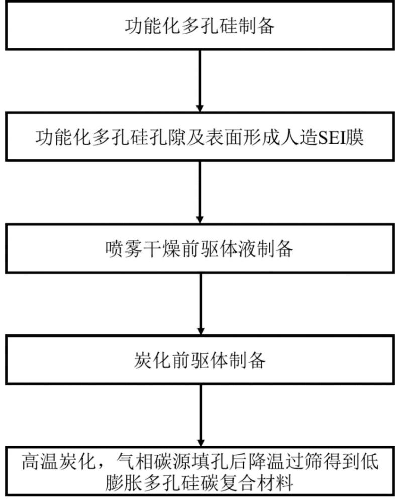 一種低膨脹多孔硅碳復(fù)合材料、制備方法和應(yīng)用與流程