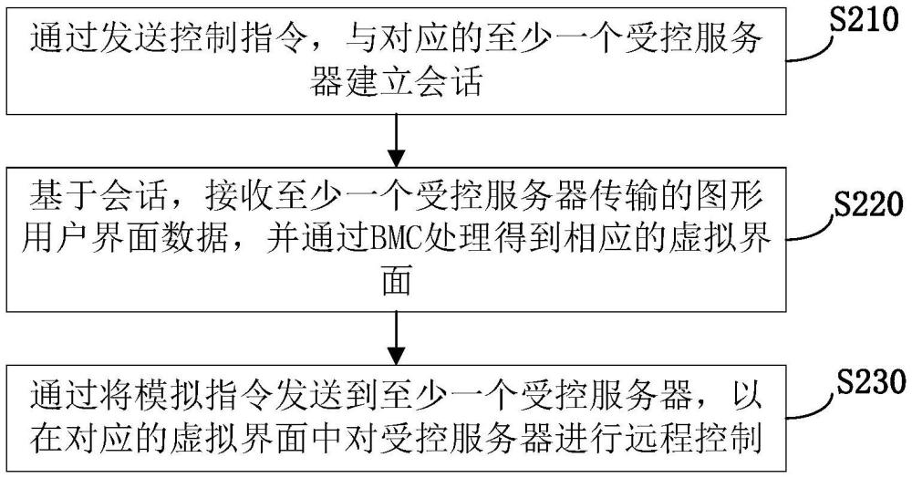 服務(wù)器遠(yuǎn)程控制方法、裝置、服務(wù)器和存儲(chǔ)介質(zhì)與流程