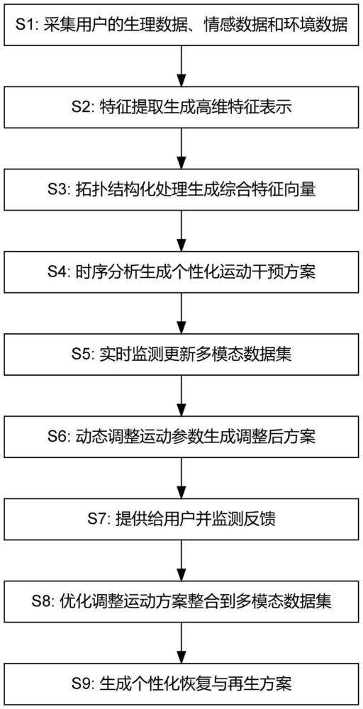 一種自適應(yīng)人體健康干預(yù)運(yùn)動(dòng)鍛煉裝置及方法與流程