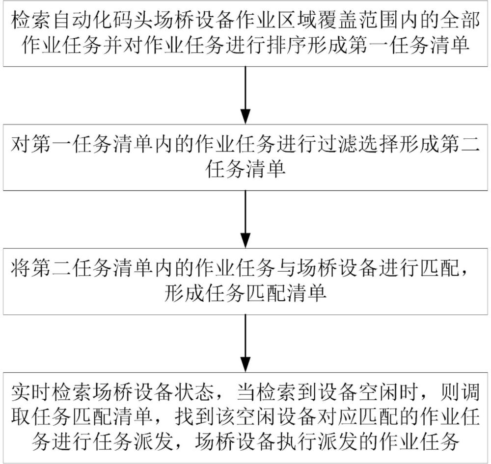 自動化碼頭場橋設(shè)備調(diào)度方法、系統(tǒng)、設(shè)備及存儲介質(zhì)與流程