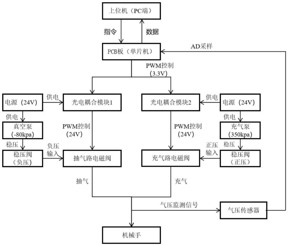 一种用于气动机械手的多回路气压调控与监测系统