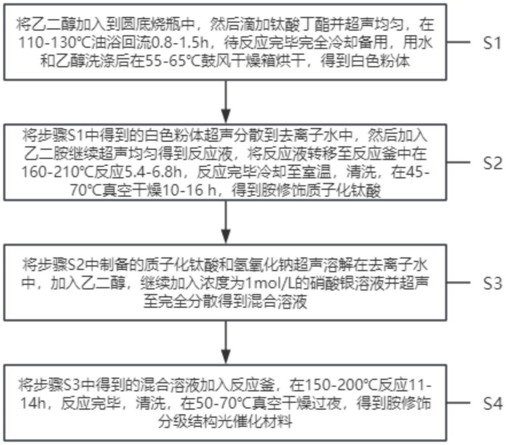 一種胺修飾分級結構光催化材料及其制備方法和應用