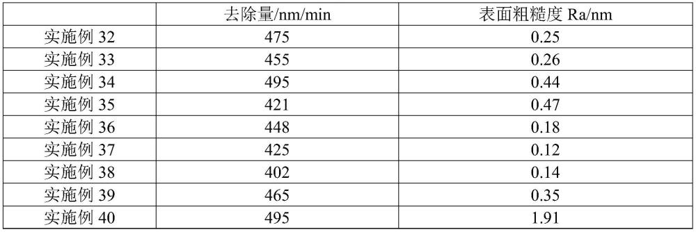 一種低粗糙度高去除量的拋光液及其制備方法和用途與流程