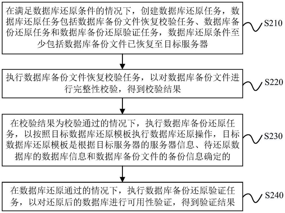 數(shù)據(jù)庫(kù)還原方法、裝置、設(shè)備及計(jì)算機(jī)可讀存儲(chǔ)介質(zhì)與流程