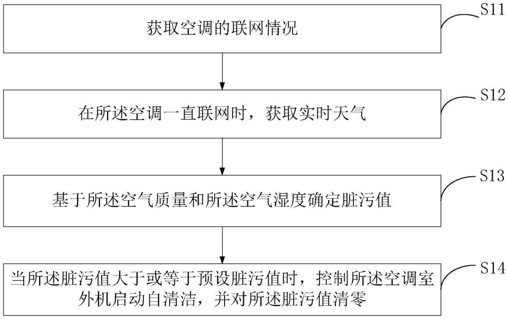 一種空調(diào)室外機(jī)清潔方法、裝置、系統(tǒng)和空調(diào)與流程