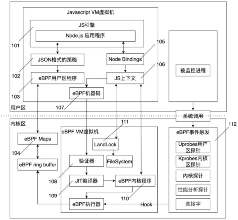 基于eBPF技術(shù)的態(tài)勢(shì)感知要素提取方法及系統(tǒng)與流程