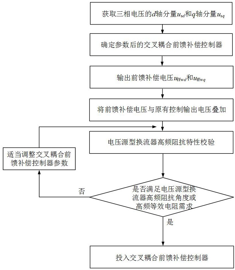 一種電壓源型換流器交叉耦合前饋補(bǔ)償方法及其系統(tǒng)