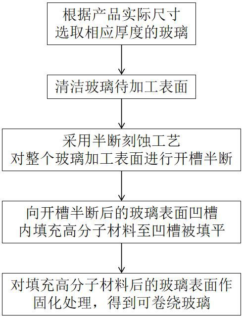 一種可卷繞玻璃的制作方法與流程