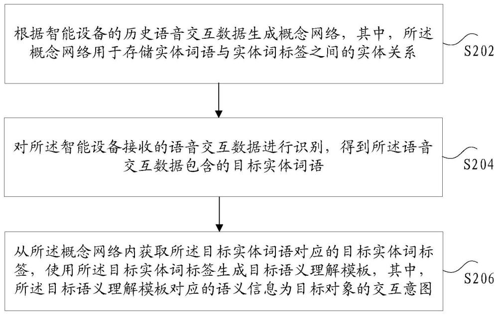 語義理解模板的生成方法、裝置、存儲介質(zhì)及電子裝置與流程